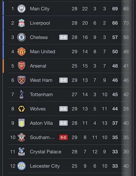 arsenal latest scores epl table standing